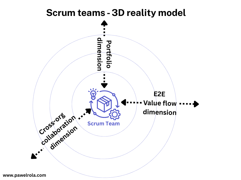 Diagram of Scrum team at the center of three dimensions: portfolio, value flow, and cross-organization collaboration.